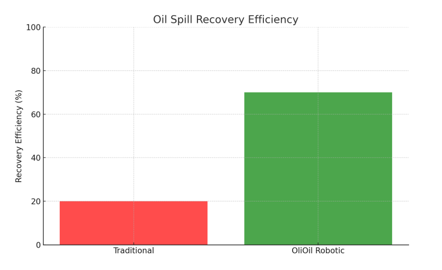 Environmental Impact: Recovery Time