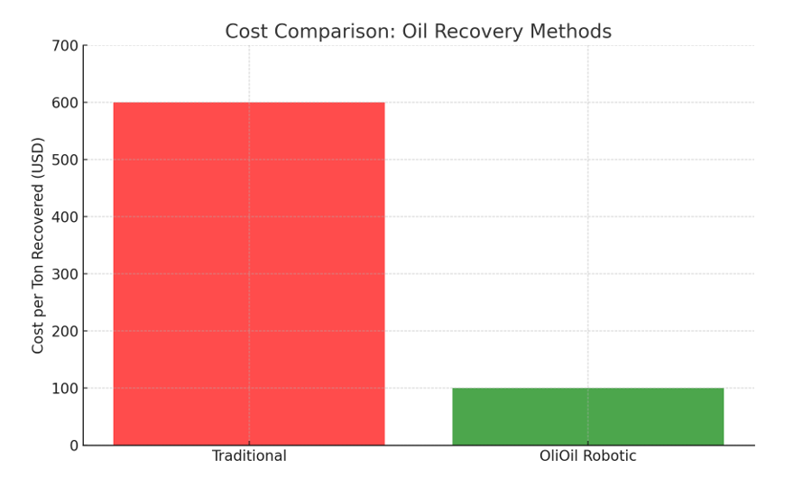 Cost Comparison: Oil Recovery Methods