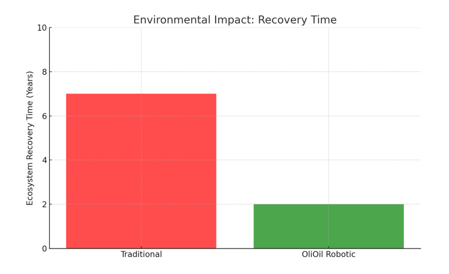 Oil Spill Recovery Efficiency