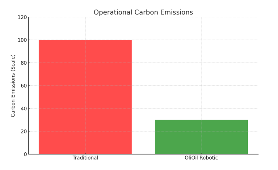 Operational Carbon Emissions